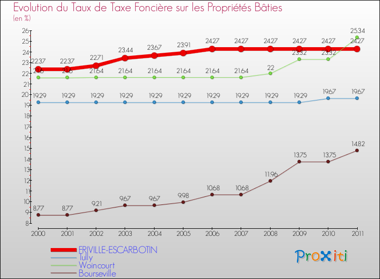 Evolution du taux de la taxe foncière sur le bati pour FRIVILLE-ESCARBOTIN et les communes proches Comparaison des taux de taxe foncière sur le bati pour FRIVILLE-ESCARBOTIN et les communes voisines
