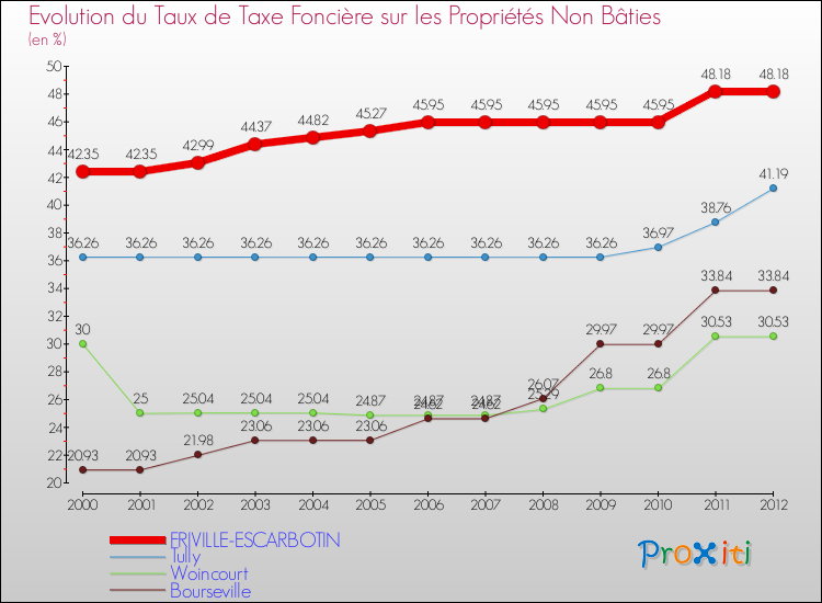 Evolution du taux de la taxe foncière sur les immeubles et terrains non batis pour FRIVILLE-ESCARBOTIN et les communes proches de 2000 à 2012 Comparaison des taux de la taxe foncière sur les immeubles et terrains non batis pour FRIVILLE-ESCARBOTIN et les communes voisines de 2000 à 2012