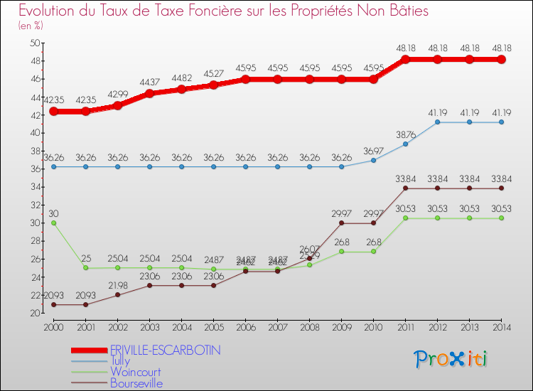 Evolution du taux de la taxe foncière sur les immeubles et terrains non batis pour FRIVILLE-ESCARBOTIN et les communes proches de 2000 à 2014 Comparaison des taux de la taxe foncière sur les immeubles et terrains non batis pour FRIVILLE-ESCARBOTIN et les communes voisines de 2000 à 2014