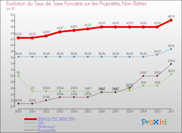 Evolution du taux de la taxe foncière sur les immeubles et terrains non batis pour FRIVILLE-ESCARBOTIN et les communes proches Comparaison des taux de la taxe foncière sur les immeubles et terrains non batis pour FRIVILLE-ESCARBOTIN et les communes voisines