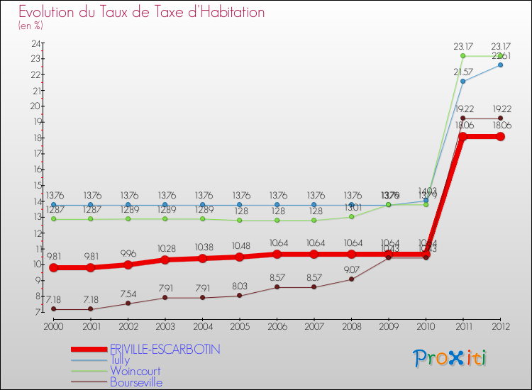 Evolution du taux de la taxe d'habitation pour FRIVILLE-ESCARBOTIN et les communes proches Comparaison des taux de la taxe d'habitation pour FRIVILLE-ESCARBOTIN et les communes voisines