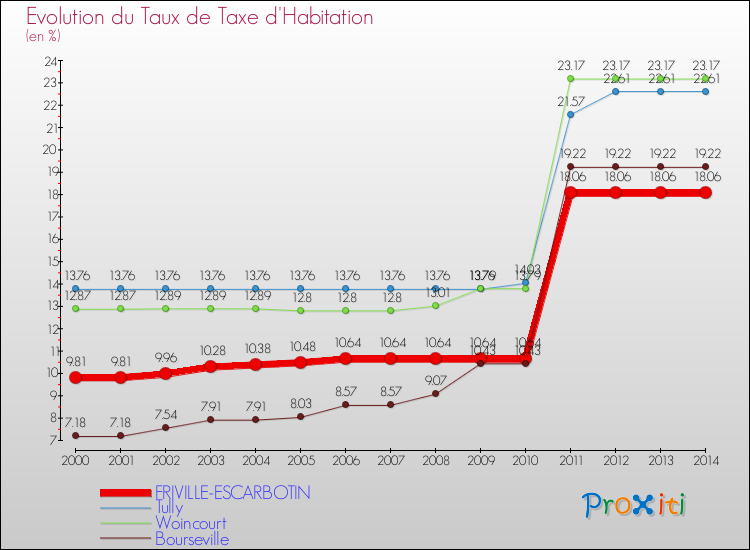 Evolution du taux de la taxe d'habitation pour FRIVILLE-ESCARBOTIN et les communes proches de 2000 à 2014 Comparaison des taux de la taxe d'habitation pour FRIVILLE-ESCARBOTIN et les communes voisines de 2000 à 2014