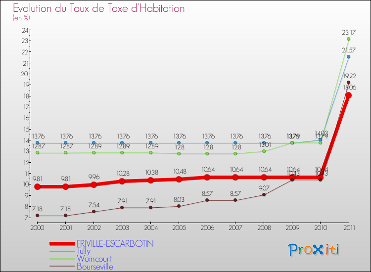 Evolution du taux de la taxe d'habitation pour FRIVILLE-ESCARBOTIN et les communes proches Comparaison des taux de la taxe d'habitation pour FRIVILLE-ESCARBOTIN et les communes voisines