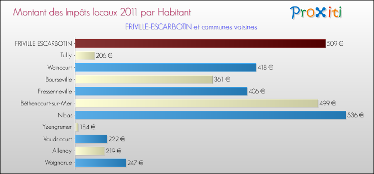 Montant des impôts locaux par Habitant pour FRIVILLE-ESCARBOTIN et les communes proches Comparaison des impôts locaux par habitant pour FRIVILLE-ESCARBOTIN et les communes voisines