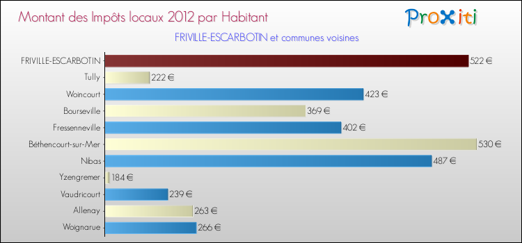 Montant des impôts locaux par Habitant pour FRIVILLE-ESCARBOTIN et les communes proches Comparaison des impôts locaux par habitant pour FRIVILLE-ESCARBOTIN et les communes voisines