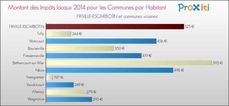 Montant des impôts locaux par Habitant pour FRIVILLE-ESCARBOTIN et les communes proches en 2014 Comparaison des impôts locaux par habitant pour FRIVILLE-ESCARBOTIN et les communes voisines en 2014