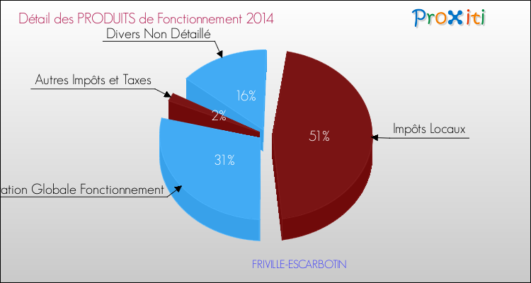 Décomposition du Budget de Fonctionnement 2014 de la commune de FRIVILLE-ESCARBOTIN Budget de Fonctionnement 2014 pour la commune de FRIVILLE-ESCARBOTIN
