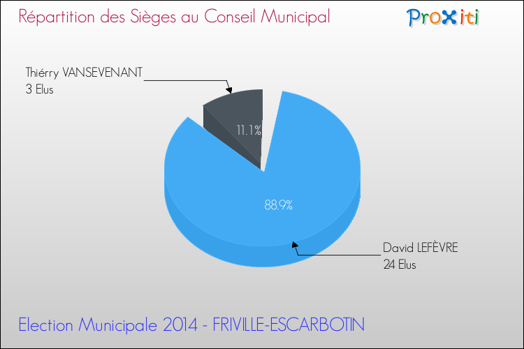 Répartition des élus au conseil municipal entre les listes à l'issue du 1er Tour des Elections Municipales 2014 de la commune de FRIVILLE-ESCARBOTIN Elections Municipales 2014 - Répartition des élus au conseil municipal entre les listes à l'issue du 1er Tour pour la commune de FRIVILLE-ESCARBOTIN
