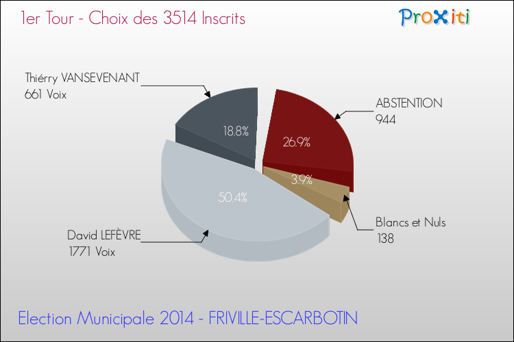 Résultats par rapport aux inscrits au 1er Tour des Elections Municipales 2014 de la commune de FRIVILLE-ESCARBOTIN Elections Municipales 2014 - Résultats par rapport aux inscrits au 1er Tour pour la commune de FRIVILLE-ESCARBOTIN