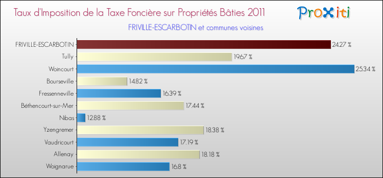 Taux d'imposition de la taxe foncière sur le bati 2011 pour FRIVILLE-ESCARBOTIN et les communes proches Comparaison des taux d'imposition de la taxe foncière sur le bati 2011 pour FRIVILLE-ESCARBOTIN et les communes voisines