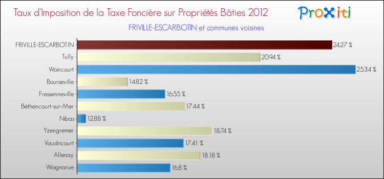 Taux d'imposition de la taxe foncière sur le bati 2012 pour FRIVILLE-ESCARBOTIN et les communes proches Comparaison des taux d'imposition de la taxe foncière sur le bati 2012 pour FRIVILLE-ESCARBOTIN et les communes voisines