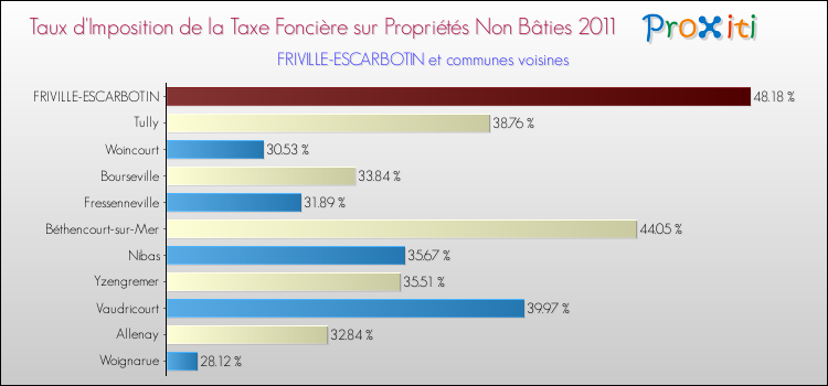 Taux d'imposition de la taxe foncière sur les immeubles et terrains non batis 2011 pour FRIVILLE-ESCARBOTIN et les communes proches Comparaison des taux d'imposition de la taxe foncière sur les immeubles et terrains non batis 2011 pour FRIVILLE-ESCARBOTIN et les communes voisines