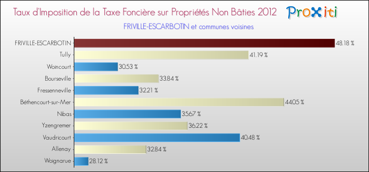 Taux d'imposition de la taxe foncière sur les immeubles et terrains non batis 2012 pour FRIVILLE-ESCARBOTIN et les communes proches Comparaison des taux d'imposition de la taxe foncière sur les immeubles et terrains non batis 2012 pour FRIVILLE-ESCARBOTIN et les communes voisines