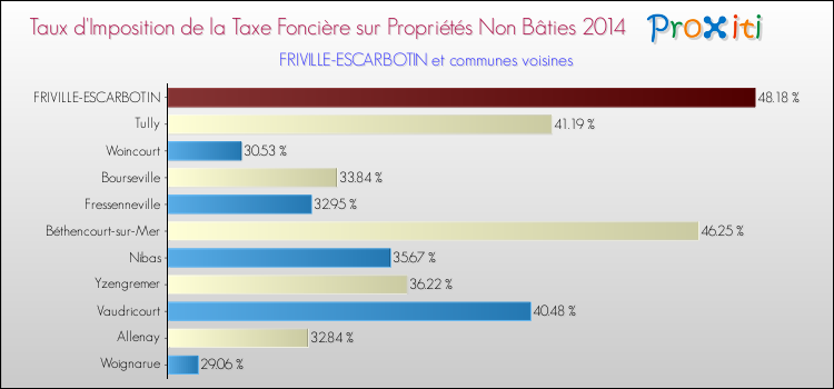 Taux d'imposition de la taxe foncière sur les immeubles et terrains non batis 2014 pour FRIVILLE-ESCARBOTIN et les communes proches Comparaison des taux d'imposition de la taxe foncière sur les immeubles et terrains non batis 2014 pour FRIVILLE-ESCARBOTIN et les communes voisines