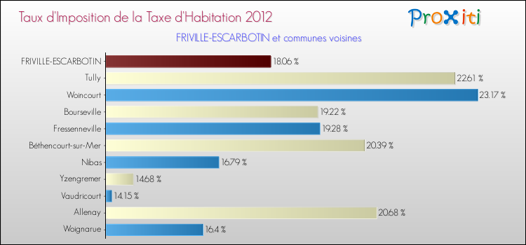 Taux d'imposition de la taxe d'habitation 2012 pour FRIVILLE-ESCARBOTIN et les communes proches Comparaison des taux d'imposition de la taxe d'habitation 2012 pour FRIVILLE-ESCARBOTIN et les communes voisines