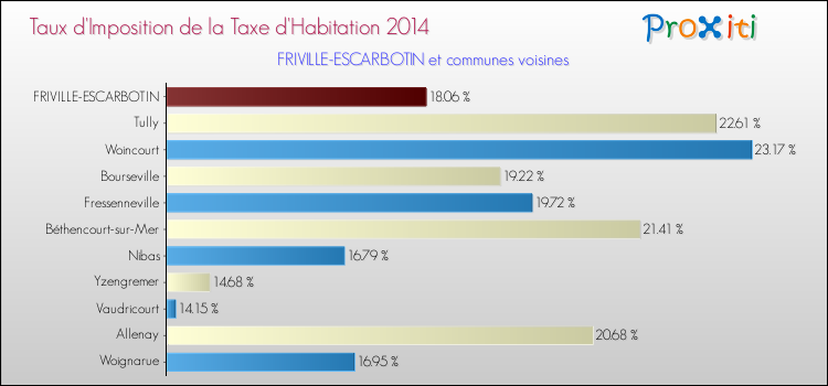 Taux d'imposition de la taxe d'habitation 2014 pour FRIVILLE-ESCARBOTIN et les communes proches Comparaison des taux d'imposition de la taxe d'habitation 2014 pour FRIVILLE-ESCARBOTIN et les communes voisines