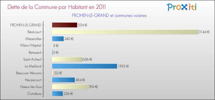 Dette par habitant de la commune en 2011 pour FROHEN-LE-GRAND et les communes proches Comparaison de la dette par habitant de la commune en 2011 pour FROHEN-LE-GRAND et les communes voisines