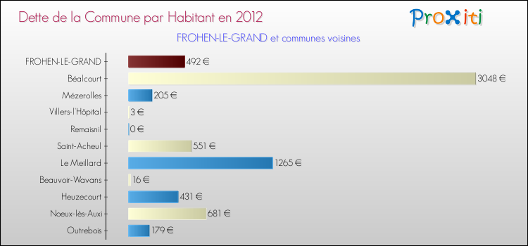 Dette par habitant de la commune en 2012 pour FROHEN-LE-GRAND et les communes proches Comparaison de la dette par habitant de la commune en 2012 pour FROHEN-LE-GRAND et les communes voisines