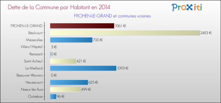 Dette par habitant de la commune en 2014 pour FROHEN-LE-GRAND et les communes proches Comparaison de la dette par habitant de la commune en 2014 pour FROHEN-LE-GRAND et les communes voisines