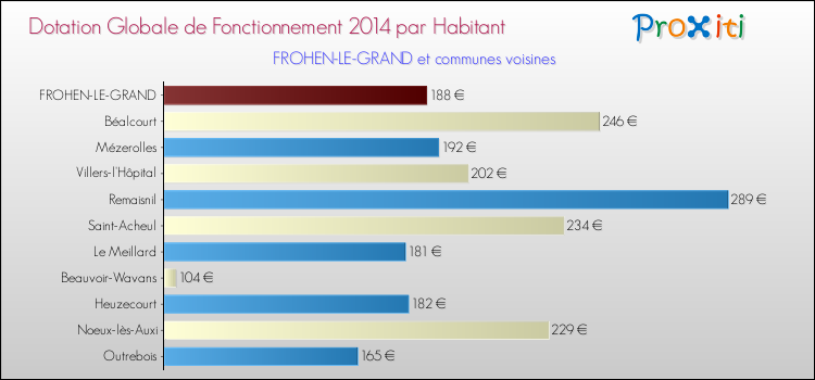 Montant des dotations globales de fonctionnement DGF par Habitant pour FROHEN-LE-GRAND et les communes proches en 2014. Comparaison des des dotations globales de fonctionnement DGF par habitant pour FROHEN-LE-GRAND et les communes voisines en 2014.