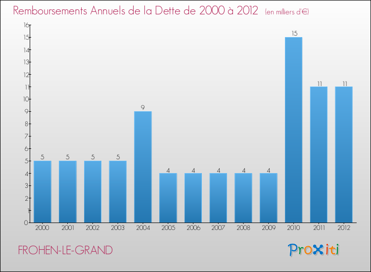 Evolution de l'annuité de la dette pour la commune de FROHEN-LE-GRAND de 2000 à 2012 Annuités de la dette pour FROHEN-LE-GRAND de 2000 à 2012