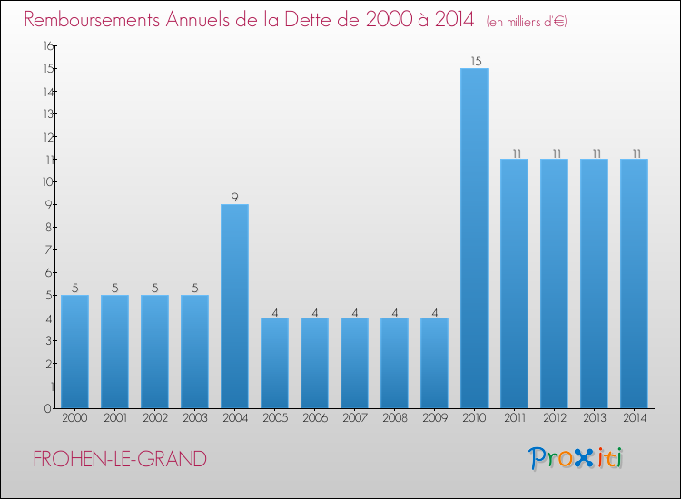 Evolution de l'annuité de la dette pour la commune de FROHEN-LE-GRAND de 2000 à 2014 Annuités de la dette pour FROHEN-LE-GRAND de 2000 à 2014