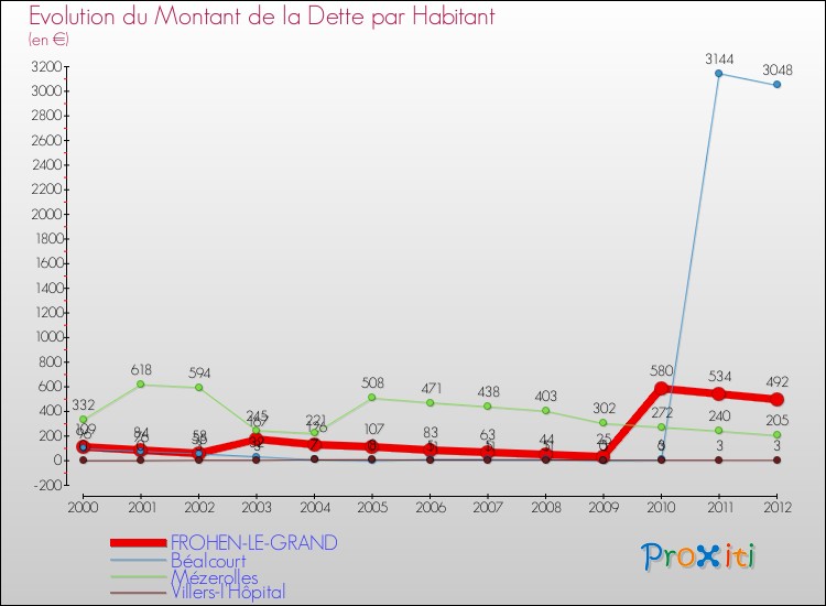 Evolution de la dette par habitant pour la commune de FROHEN-LE-GRAND et les communes proches de 2000 à 2012 Comparaison de la dette par habitant pour FROHEN-LE-GRAND et les communes voisines de 2000 à 2012