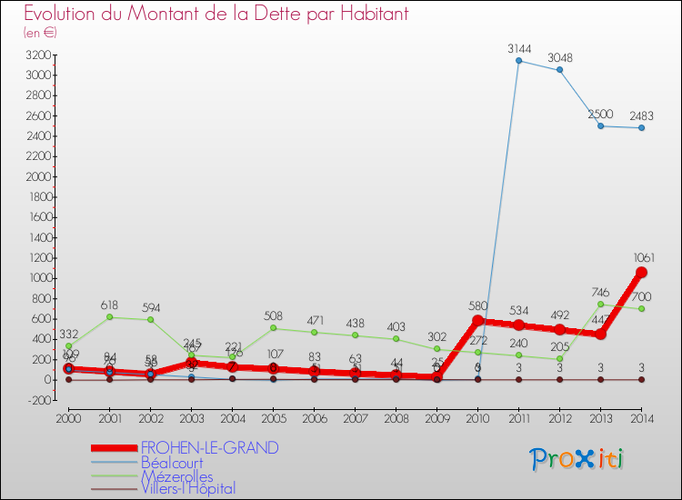 Evolution de la dette par habitant pour la commune de FROHEN-LE-GRAND et les communes proches de 2000 à 2014 Comparaison de la dette par habitant pour FROHEN-LE-GRAND et les communes voisines de 2000 à 2014