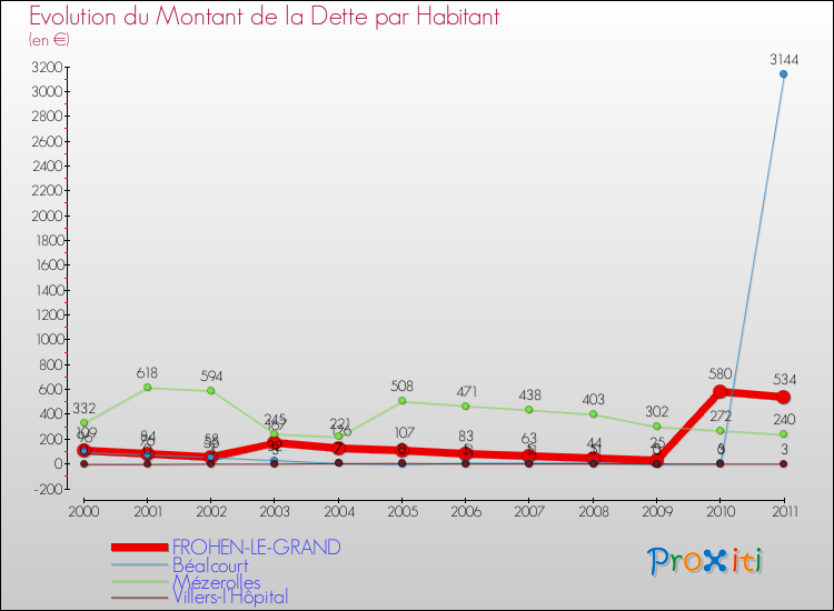 Evolution de la dette par habitant pour la commune de FROHEN-LE-GRAND et les communes proches Comparaison de la dette par habitant pour FROHEN-LE-GRAND et les communes voisines