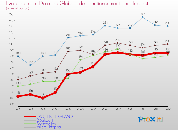 Evolution et montant de la dotation globale de fonctionnement par Habitant pour FROHEN-LE-GRAND et les communes proches Comparaison des dotations globales de fonctionnement par habitant pour FROHEN-LE-GRAND et les communes voisines