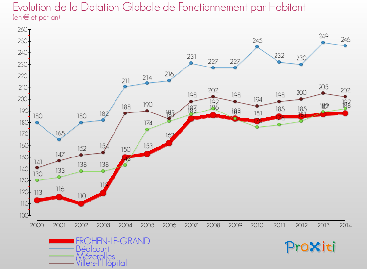 Evolution et montant de la dotation globale de fonctionnement par Habitant pour FROHEN-LE-GRAND et les communes proches de 2000 à 2014. Comparaison des dotations globales de fonctionnement par habitant pour FROHEN-LE-GRAND et les communes voisines de 2000 à 2014.