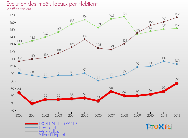 Evolution et montant des impôts locaux par Habitant pour FROHEN-LE-GRAND et les communes proches Comparaison des impôts locaux par habitant pour FROHEN-LE-GRAND et les communes voisines