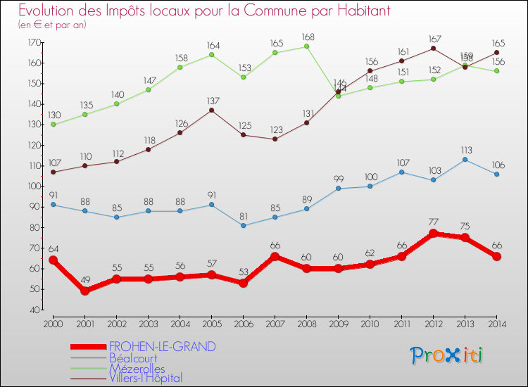Evolution et montant des impôts locaux par Habitant pour FROHEN-LE-GRAND et les communes proches de 2000 à 2014 Comparaison des impôts locaux par habitant pour FROHEN-LE-GRAND et les communes voisines de 2000 à 2014