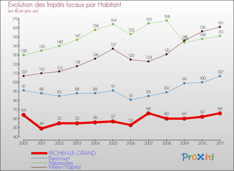 Evolution et montant des impôts locaux par Habitant pour FROHEN-LE-GRAND et les communes proches Comparaison des impôts locaux par habitant pour FROHEN-LE-GRAND et les communes voisines