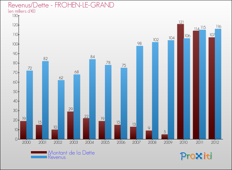 Evolution comparée de la dette et des revenus pour la commune de FROHEN-LE-GRAND de 2000 à 2012 Comparaison de la dette et des revenus pour FROHEN-LE-GRAND de 2000 à 2012