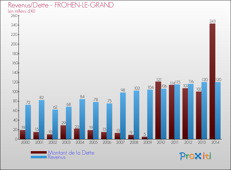 Evolution comparée de la dette et des revenus pour la commune de FROHEN-LE-GRAND de 2000 à 2014 Comparaison de la dette et des revenus pour FROHEN-LE-GRAND de 2000 à 2014