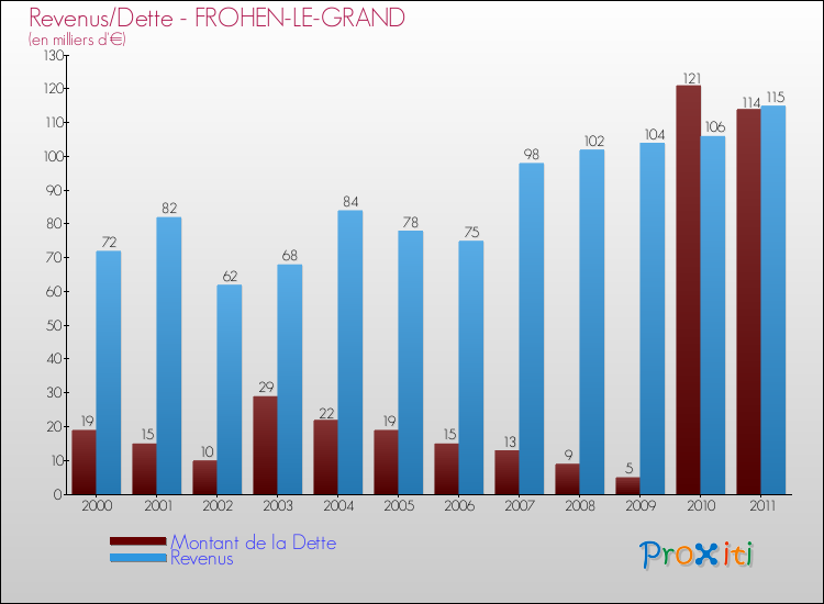 Evolution comparée de la dette et des revenus pour la commune de FROHEN-LE-GRAND de 2000 à 2011 Comparaison de la dette et des revenus pour FROHEN-LE-GRAND de 2000 à 2011