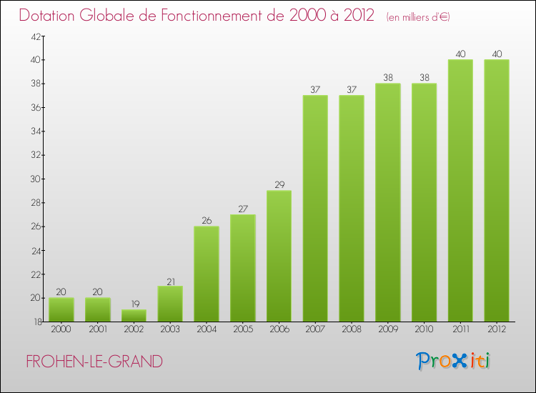 Evolution du montant de la Dotation Globale de Fonctionnement pour la commune de FROHEN-LE-GRAND de 2000 à 2012 Evolution du montant de la Dotation Globale de Fonctionnement pour FROHEN-LE-GRAND de 2000 à 2012