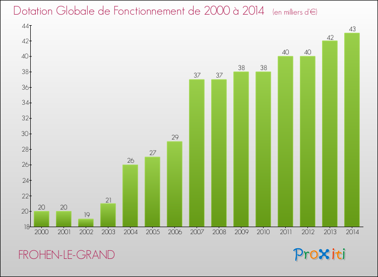 Evolution du montant de la Dotation Globale de Fonctionnement pour la commune de FROHEN-LE-GRAND de 2000 à 2014 Evolution du montant de la Dotation Globale de Fonctionnement pour FROHEN-LE-GRAND de 2000 à 2014