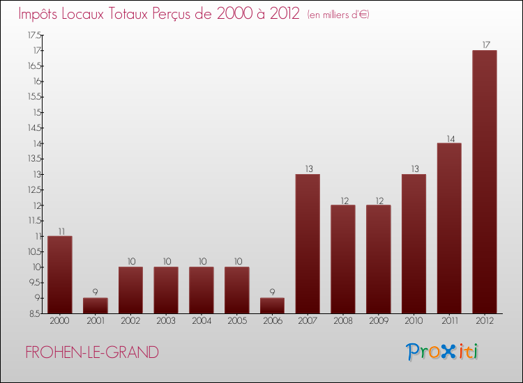 Evolution des Impôts Locaux pour la commune de FROHEN-LE-GRAND de 2000 à 2012 Evolution des Impôts Locaux pour FROHEN-LE-GRAND de 2000 à 2012