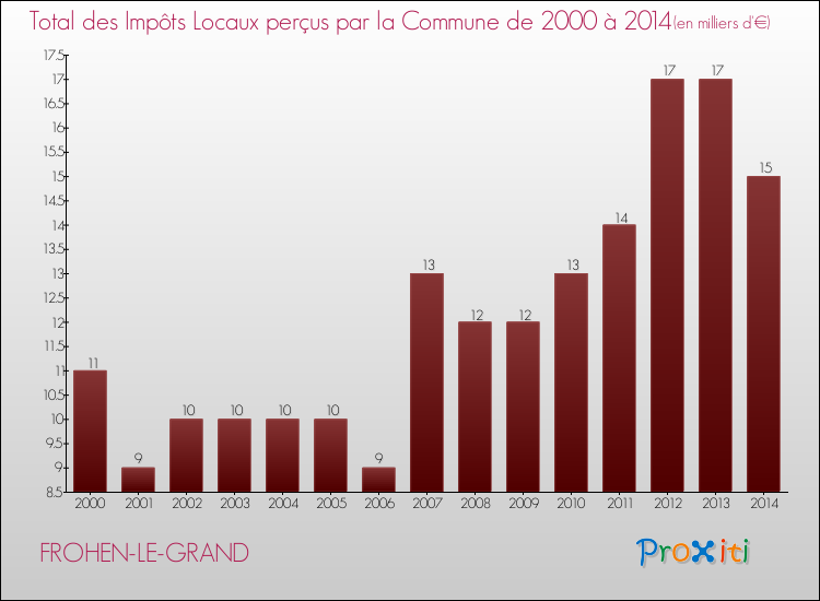 Evolution des Impôts Locaux pour la commune de FROHEN-LE-GRAND de 2000 à 2014 Evolution des Impôts Locaux pour FROHEN-LE-GRAND de 2000 à 2014