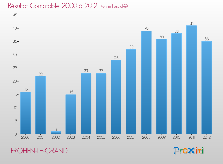 Evolution du résultat comptable pour la commune de FROHEN-LE-GRAND de 2000 à 2012 Evolution du résultat comptable pour FROHEN-LE-GRAND de 2000 à 2012