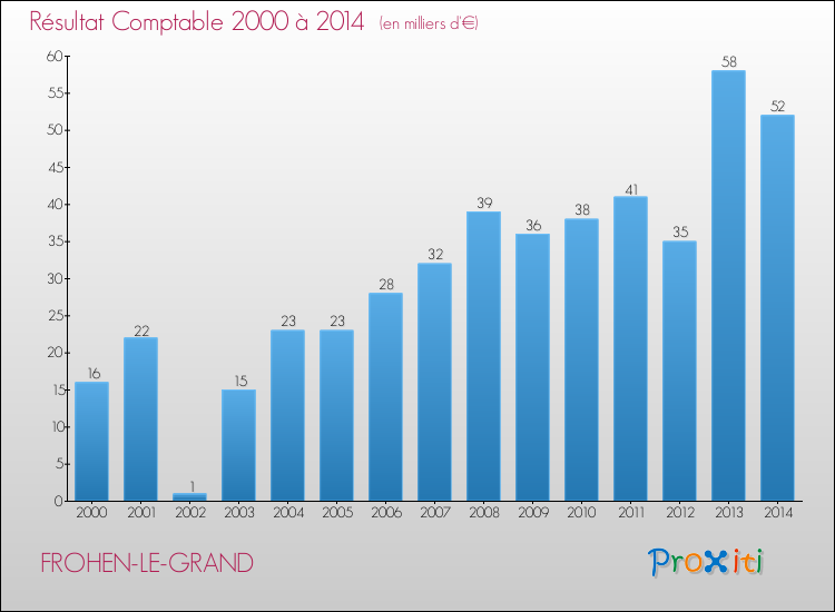 Evolution du résultat comptable pour la commune de FROHEN-LE-GRAND de 2000 à 2014 Evolution du résultat comptable pour FROHEN-LE-GRAND de 2000 à 2014