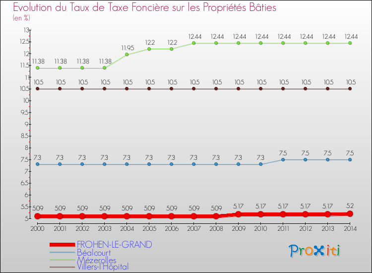 Evolution du taux de la taxe foncière sur le bati pour FROHEN-LE-GRAND et les communes proches de 2000 à 2014 Comparaison des taux de taxe foncière sur le bati pour FROHEN-LE-GRAND et les communes voisines de 2000 à 2014