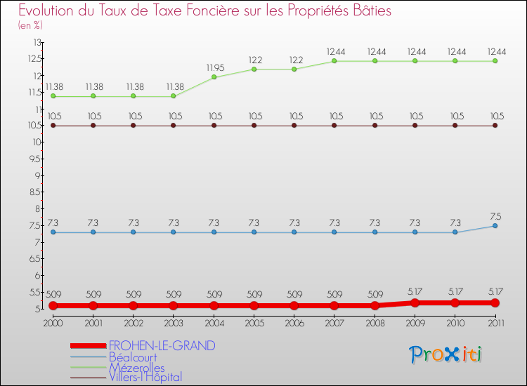 Evolution du taux de la taxe foncière sur le bati pour FROHEN-LE-GRAND et les communes proches Comparaison des taux de taxe foncière sur le bati pour FROHEN-LE-GRAND et les communes voisines