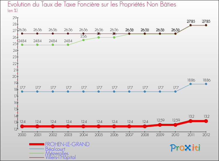 Evolution du taux de la taxe foncière sur les immeubles et terrains non batis pour FROHEN-LE-GRAND et les communes proches de 2000 à 2012 Comparaison des taux de la taxe foncière sur les immeubles et terrains non batis pour FROHEN-LE-GRAND et les communes voisines de 2000 à 2012