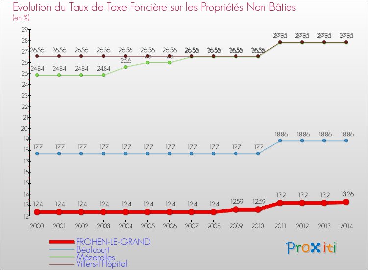 Evolution du taux de la taxe foncière sur les immeubles et terrains non batis pour FROHEN-LE-GRAND et les communes proches de 2000 à 2014 Comparaison des taux de la taxe foncière sur les immeubles et terrains non batis pour FROHEN-LE-GRAND et les communes voisines de 2000 à 2014