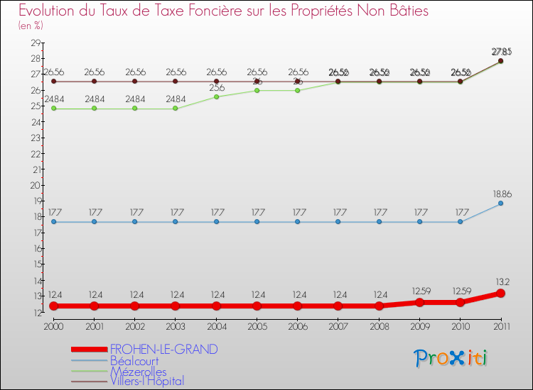 Evolution du taux de la taxe foncière sur les immeubles et terrains non batis pour FROHEN-LE-GRAND et les communes proches Comparaison des taux de la taxe foncière sur les immeubles et terrains non batis pour FROHEN-LE-GRAND et les communes voisines