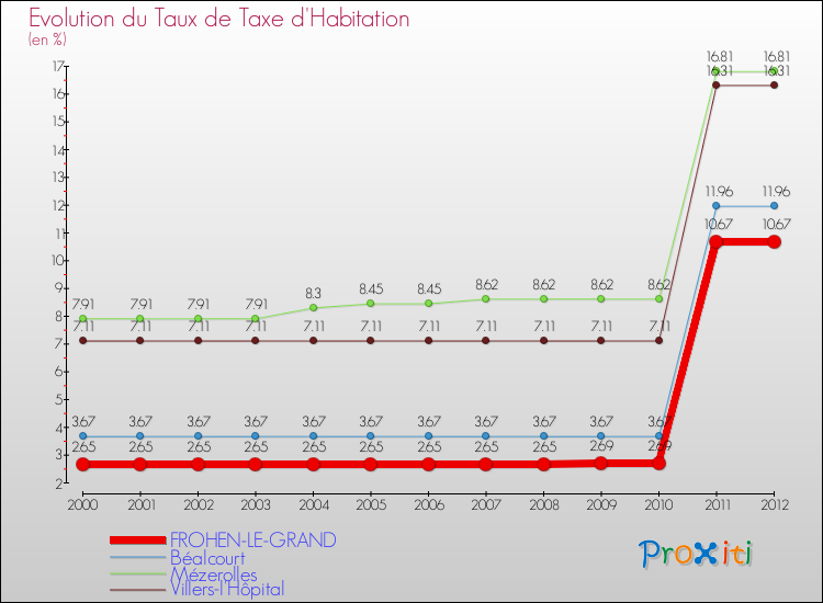 Evolution du taux de la taxe d'habitation pour FROHEN-LE-GRAND et les communes proches Comparaison des taux de la taxe d'habitation pour FROHEN-LE-GRAND et les communes voisines