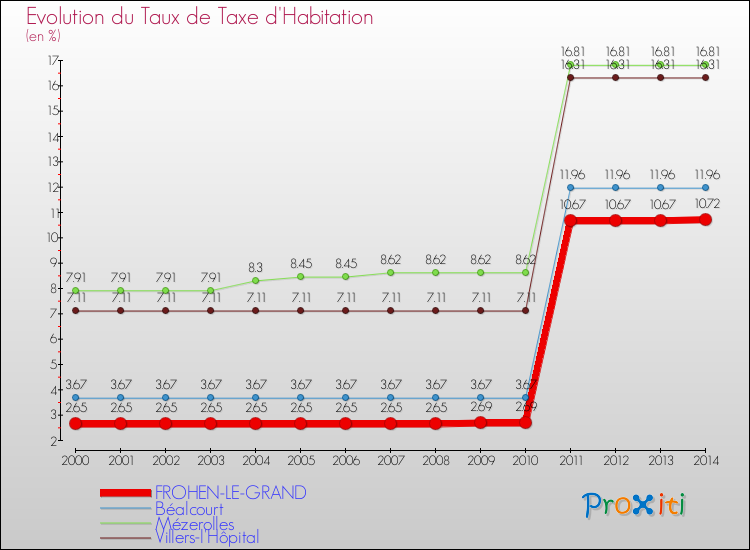 Evolution du taux de la taxe d'habitation pour FROHEN-LE-GRAND et les communes proches de 2000 à 2014 Comparaison des taux de la taxe d'habitation pour FROHEN-LE-GRAND et les communes voisines de 2000 à 2014